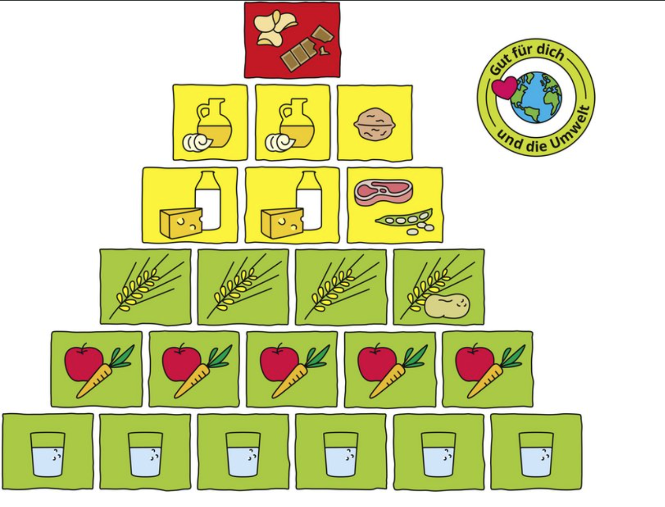 Lebenspyramide: Wasser unten, Obst/Gemüse, Getreide, Milch/Protein, Öle, Süßes oben, mit Umwelt-Logo.